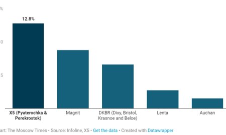 Big Mergers at Russia’s Top Supermarket Chains Kick Start Consolidation Race