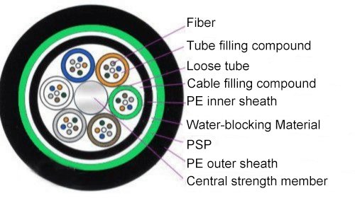 Cable components Cable components