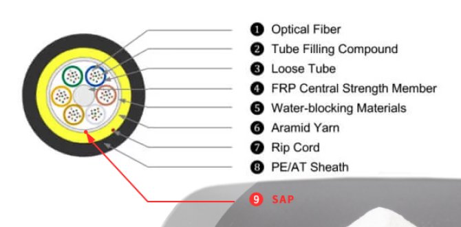 SAP for optical cable water blocking