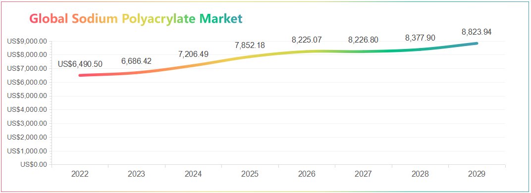 global sodium polyacrylate market