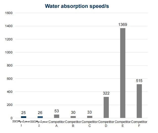 water absorption speed of SOCO polymer vs other similar products
