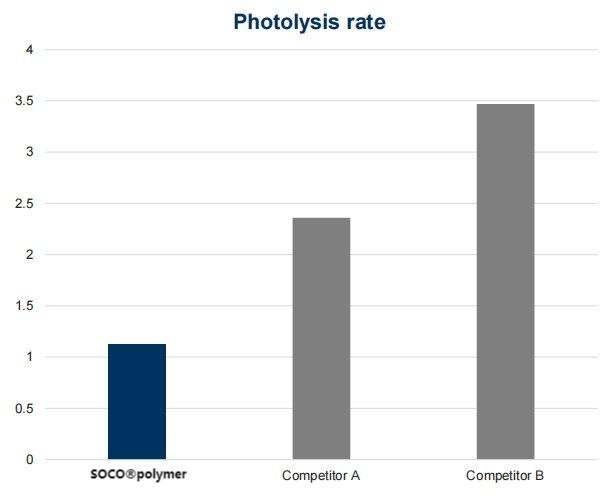 photolysis rate of SOCO polymer vs other similar products