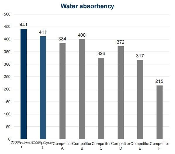 water absorbency of SOCO polymer vs other similar products