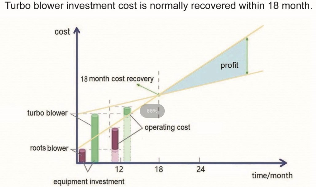 Turbo-Blower-Sewage-Water-Treatment Turbo-Blower-Sewage-Water-Treatment