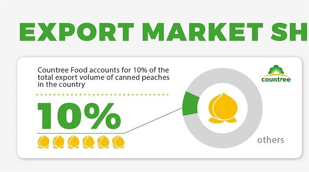 Countree Food: Leading the Global Export of Chinese Canned Fruits and Vegetables