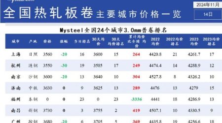 Price List of Major Cities for Hot Rolled Plate and Coil in China (November, 2024)