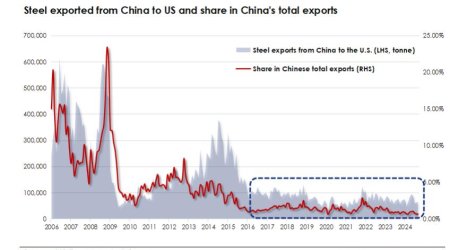The impact of Trump's election on China's steel industry!