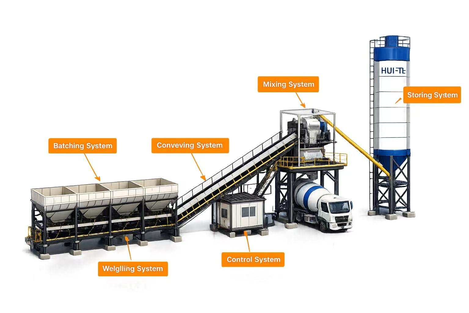 Hui-Te Integrated Concrete Batching Plant