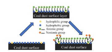 mining dust polymer