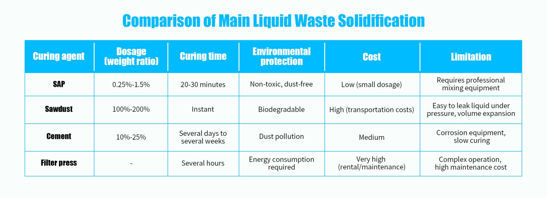 comparison of main liquid waste solidification