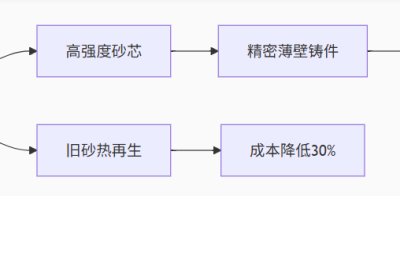 Coated sand casting: precision and efficiency, casting excellence! Ruihai Changrun provides complete line solutions