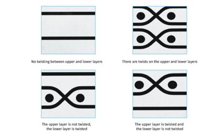 The Right Twist for Every  Application