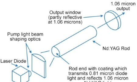 Diode Pumped Solid State (DPSS) Lasers